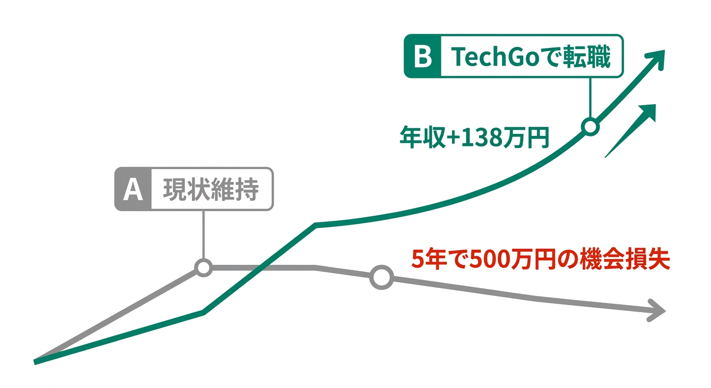 現状維持vs転職の年収推移